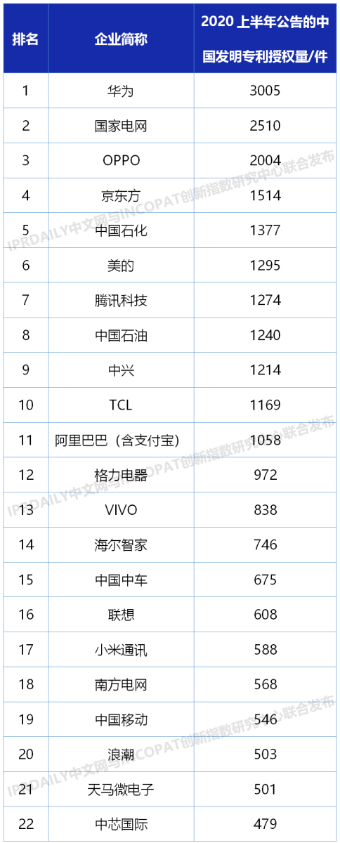 2020上半年中国企业发明授权专利排行榜（TOP100）-1.png